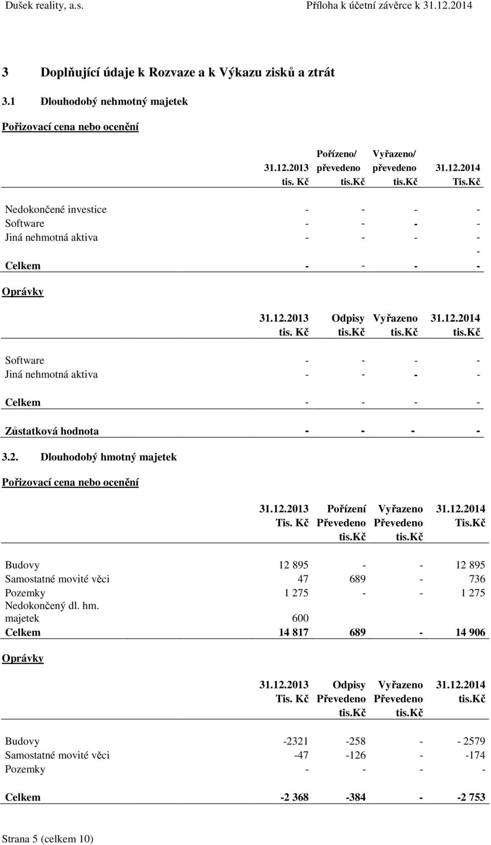 kč tis.kč Software - - - - Jiná nehmotná aktiva - - - - Celkem - - - - Zůstatková hodnota - - - - 3.2. Dlouhodobý hmotný majetek Pořizovací cena nebo ocenění 31.12.2013 Pořízení Vyřazeno 31.12.2014 Tis.