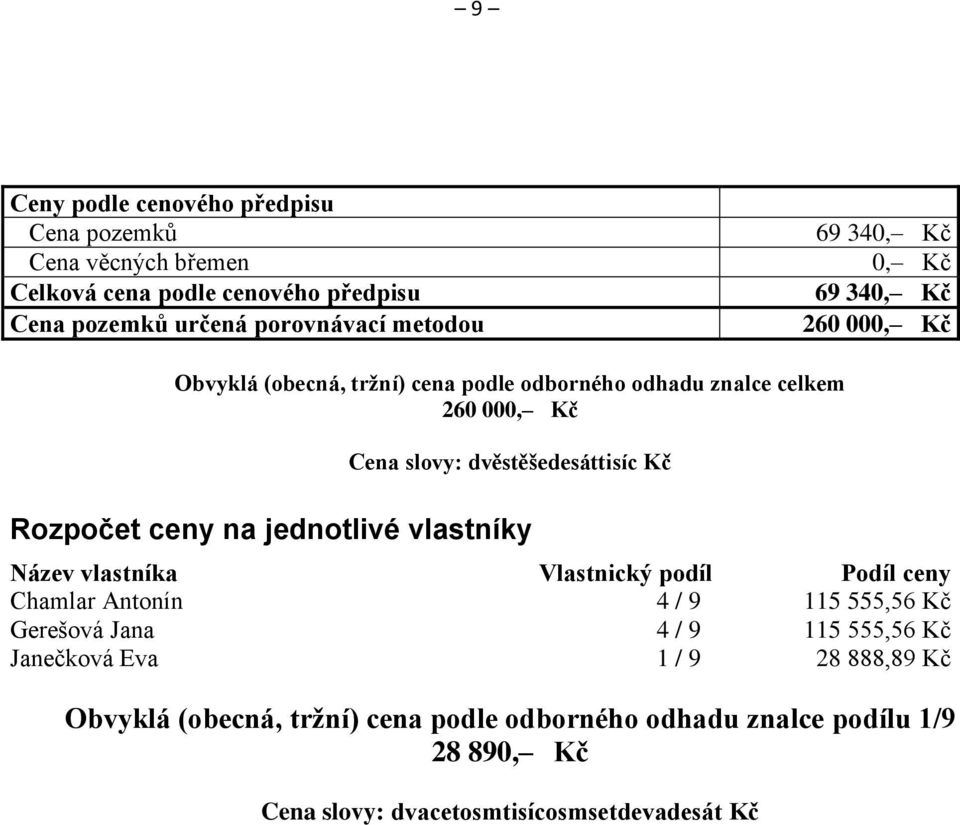 Rozpočet ceny na jednotlivé vlastníky Název vlastníka Vlastnický podíl Podíl ceny Chamlar Antonín 4 / 9 115 555,56 Kč Gerešová Jana 4 / 9 115 555,56