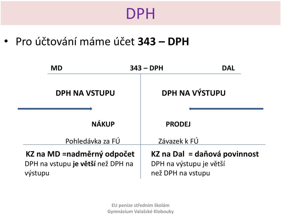 na vstupu je větší než DPH na výstupu PRODEJ Závazek k FÚ KZ na