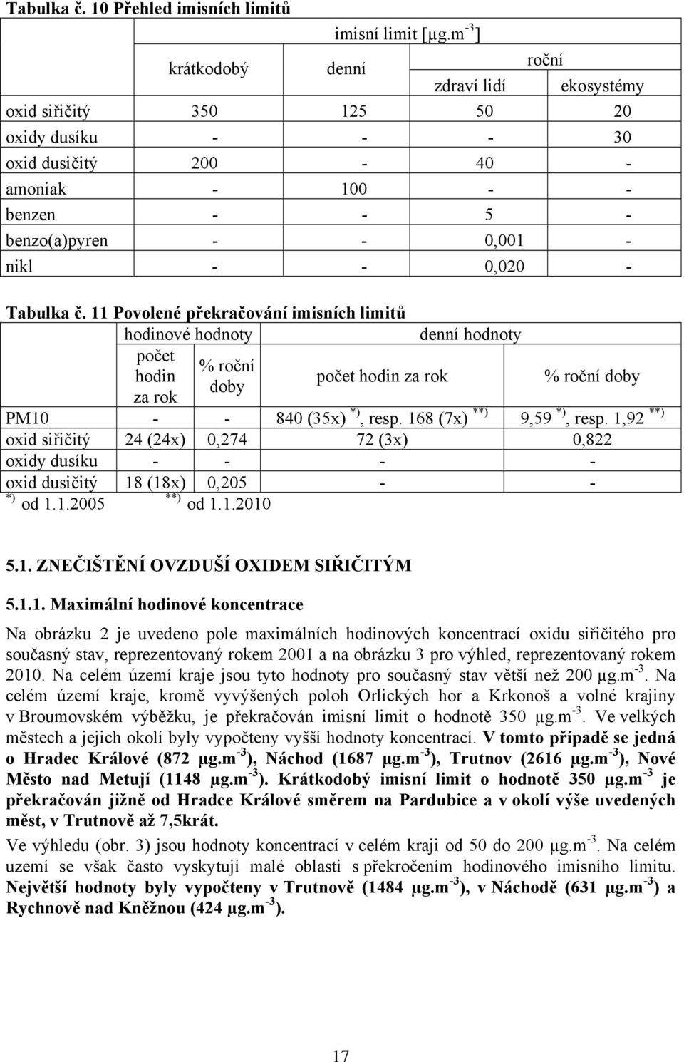 č. 11 Povolené překračování imisních limitů hodinové hodnoty počet % roční hodin doby za rok počet hodin za rok denní hodnoty % roční doby PM10 - - 840 (35x) *), resp. 168 (7x) **) 9,59 *), resp.