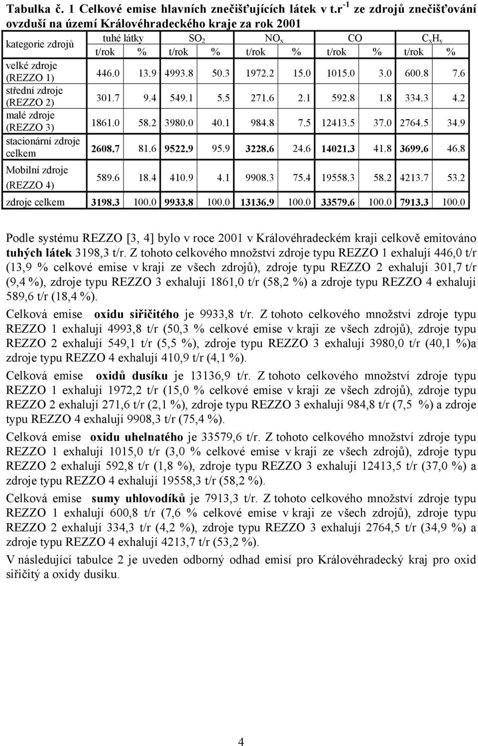 0 13.9 4993.8 50.3 1972.2 15.0 1015.0 3.0 600.8 7.6 střední zdroje (REZZO 2) 301.7 9.4 549.1 5.5 271.6 2.1 592.8 1.8 334.3 4.2 malé zdroje (REZZO 3) 1861.0 58.2 3980.0 40.1 984.8 7.5 12413.5 37.