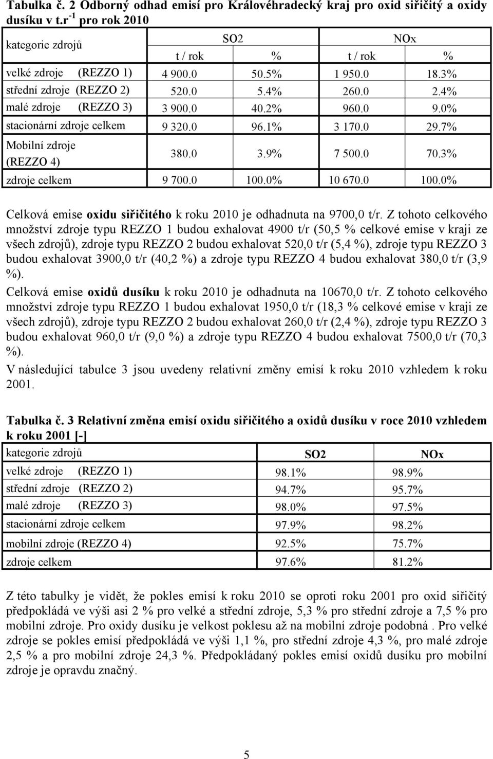 9% 7 500.0 70.3% zdroje celkem 9 700.0 100.0% 10 670.0 100.0% Celková emise oxidu siřičitého k roku 2010 je odhadnuta na 9700,0 t/r.