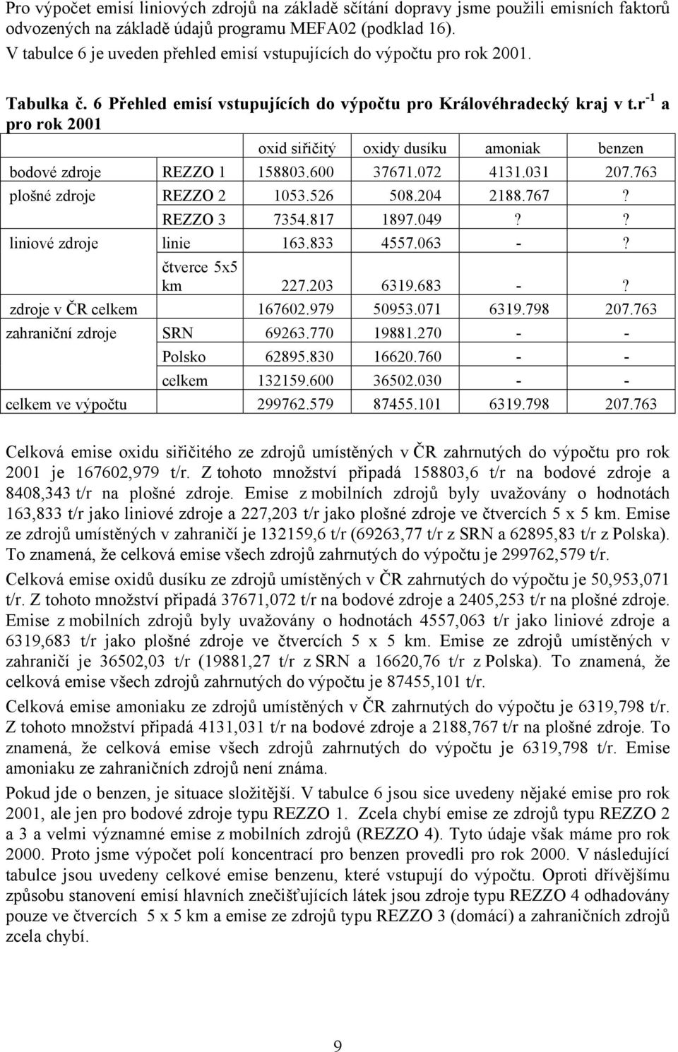 r -1 a pro rok 2001 oxid siřičitý oxidy dusíku amoniak benzen bodové zdroje REZZO 1 158803.600 37671.072 4131.031 207.763 plošné zdroje REZZO 2 1053.526 508.204 2188.767? REZZO 3 7354.817 1897.049?