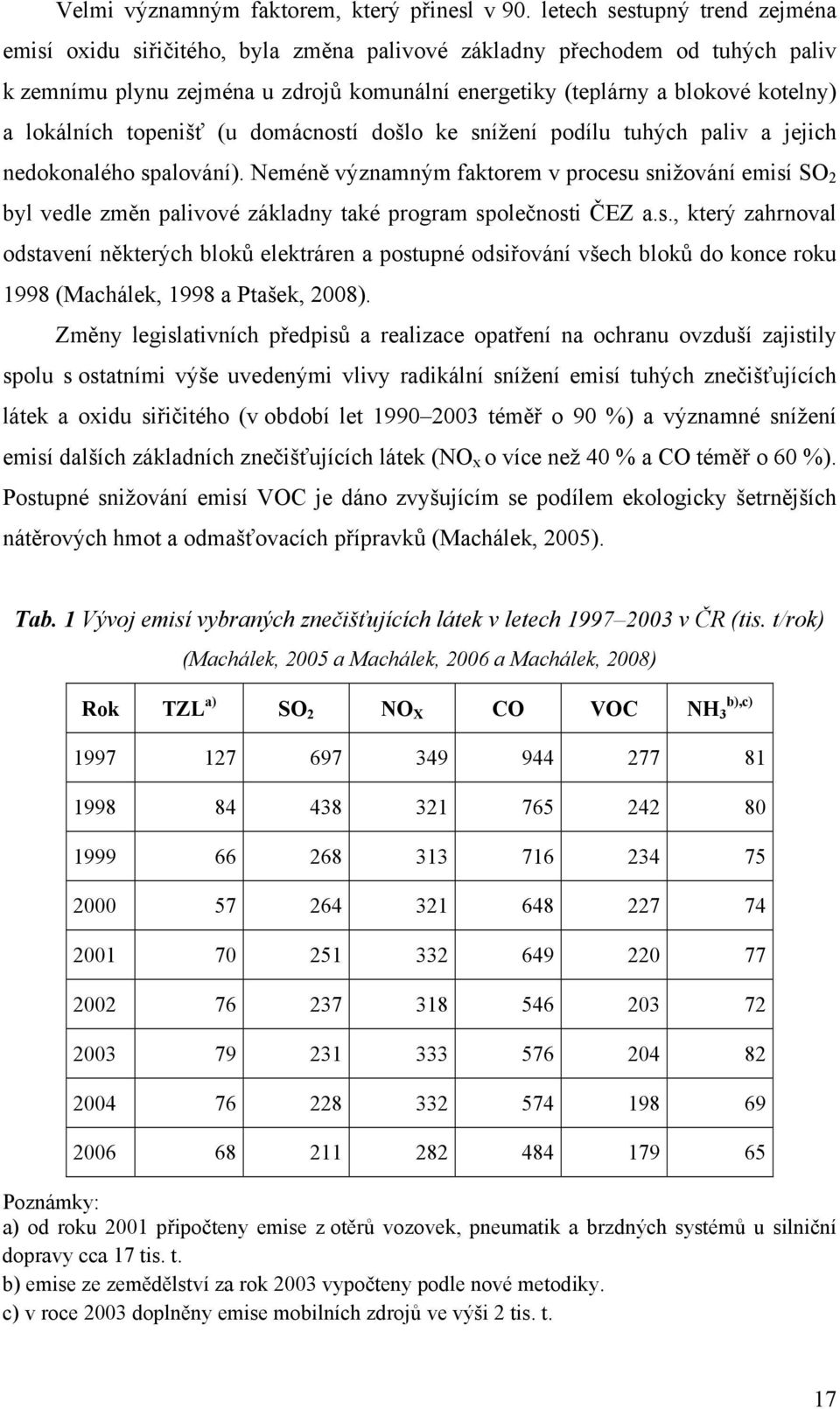 lokálních topenišť (u domácností došlo ke snížení podílu tuhých paliv a jejich nedokonalého spalování).