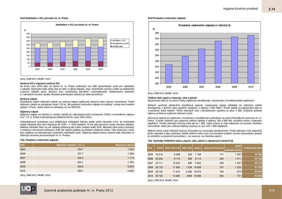 Praha kt 246 Produkce směsného odpadu (v tisících t): 400 350 300 250 200 150 vytříděno z KO energetické využití skládkování 244 242 240 238 100 50 0 2005 2006 2007 2008 2009 2010 236 234 232 Zdroj: