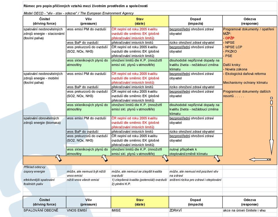 Stav (state) Dopad (impacts) vnos BaP do ovzduší překračování imisních limitů riziko ohrožení zdraví vnos prekurzorů do ovzduší (SO2, NOx, NH3) vnos skleníkových plynů do atmosféry vnos emisí PM do