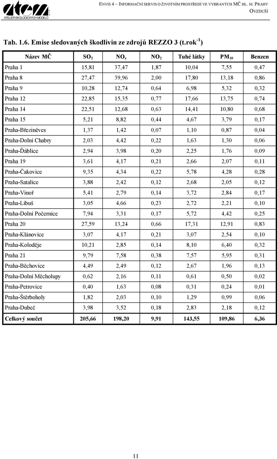 15,35 0,77 17,66 13,75 0,74 Praha 14 22,51 12,68 0,63 14,41 10,80 0,68 Praha 15 5,21 8,82 0,44 4,67 3,79 0,17 Praha-Březiněves 1,37 1,42 0,07 1,10 0,87 0,04 Praha-Dolní Chabry 2,03 4,42 0,22 1,63