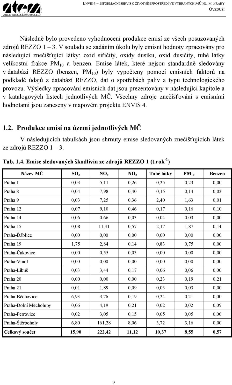 Emise látek, které nejsou standardně sledovány v databázi REZZO (benzen, PM 10 ) byly vypočteny pomocí emisních faktorů na podkladě údajů z databází REZZO, dat o spotřebách paliv a typu