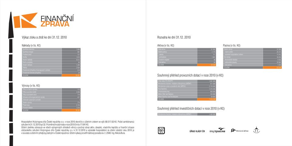 Poskytnuté èlenské pøíspìvky 519 29 18 262 Rozvaha ke dni 31.12. Aktiva (v tis.