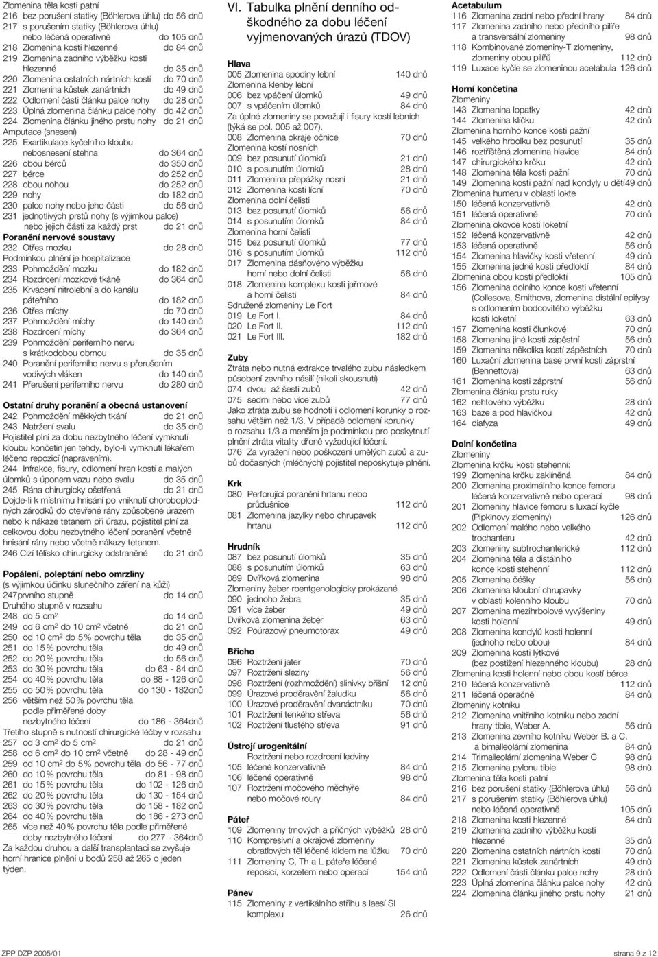článku palce nohy do 42 dnů 224 Zlomenina článku jiného prstu nohy do 21 dnů Amputace (snesení) 225 Exartikulace kyčelního kloubu nebosnesení stehna do 364 dnů 226 obou bérců do 350 dnů 227 bérce do