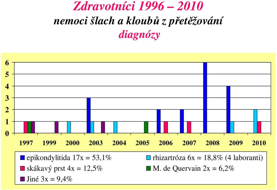 2008 2009 2010 epikondylitida 17x = 53,1% rhizartróza 6x = 18,8%