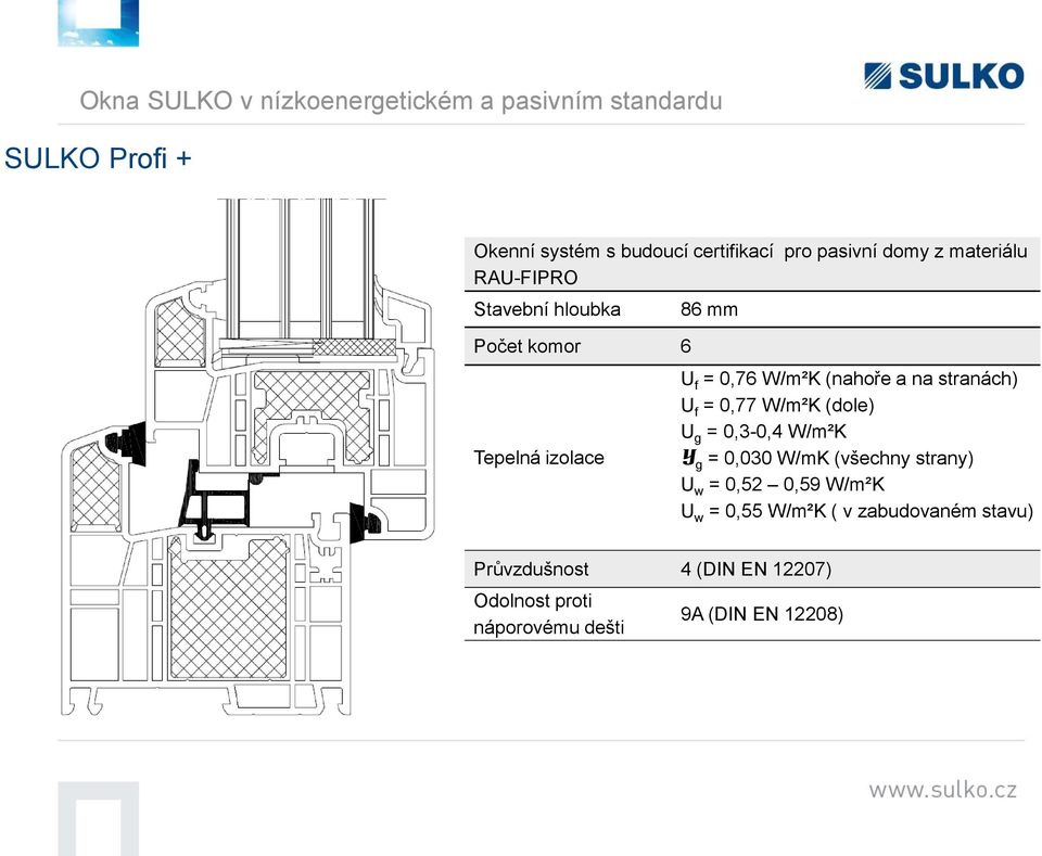 stranách) U f = 0,77 W/m²K (dole) U g = 0,3-0,4 W/m²K y g = 0,030 W/mK (všechny strany) U w = 0,52 0,59 W/m²K U w