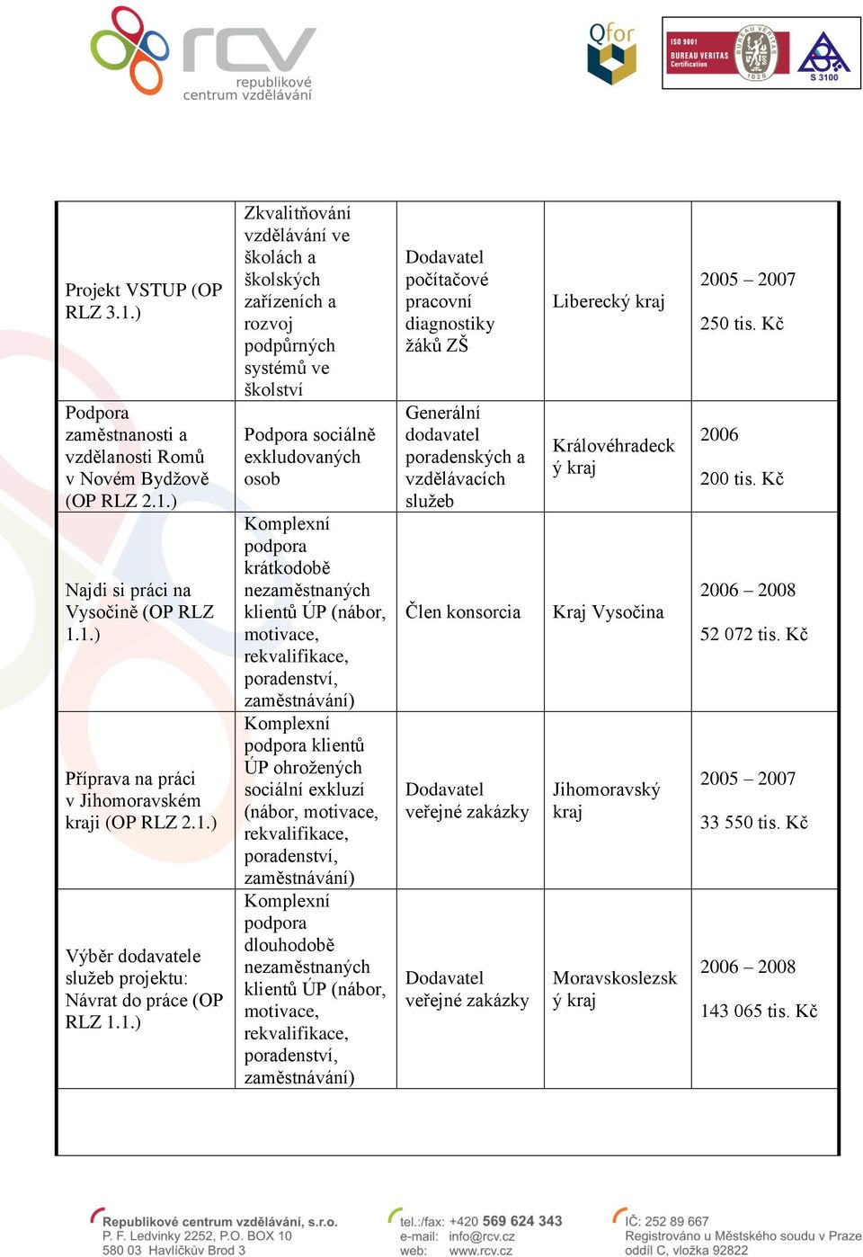 sociální exkluzí (nábor, počítačové pracovní diagnostiky žáků ZŠ Generální dodavatel poradenských a vzdělávacích služeb Člen konsorcia Liberecký Královéhradeck ý Kraj