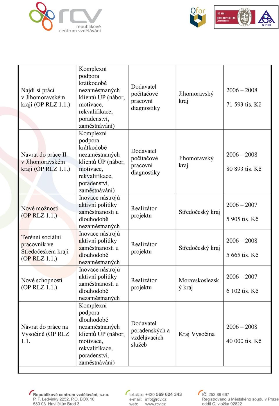 1.1. krátkodobě krátkodobě počítačové pracovní diagnostiky počítačové pracovní diagnostiky Realizátor Realizátor