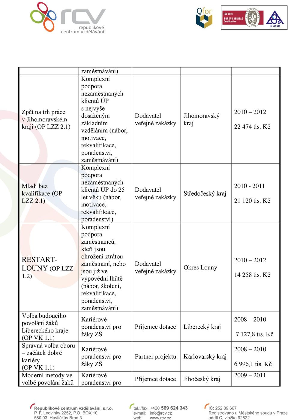 1) Moderní metody ve volbě povolání žáků klientů ÚP s nejvýše dosaženým základním vzděláním (nábor, klientů ÚP do 25 let věku (nábor, poradenství) zaměstnanců, kteří jsou ohroženi