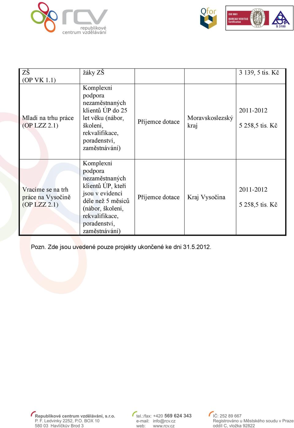 Kč 2011-2012 5 258,5 tis. Kč Vracíme se na trh práce na Vysočině (OP LZZ 2.