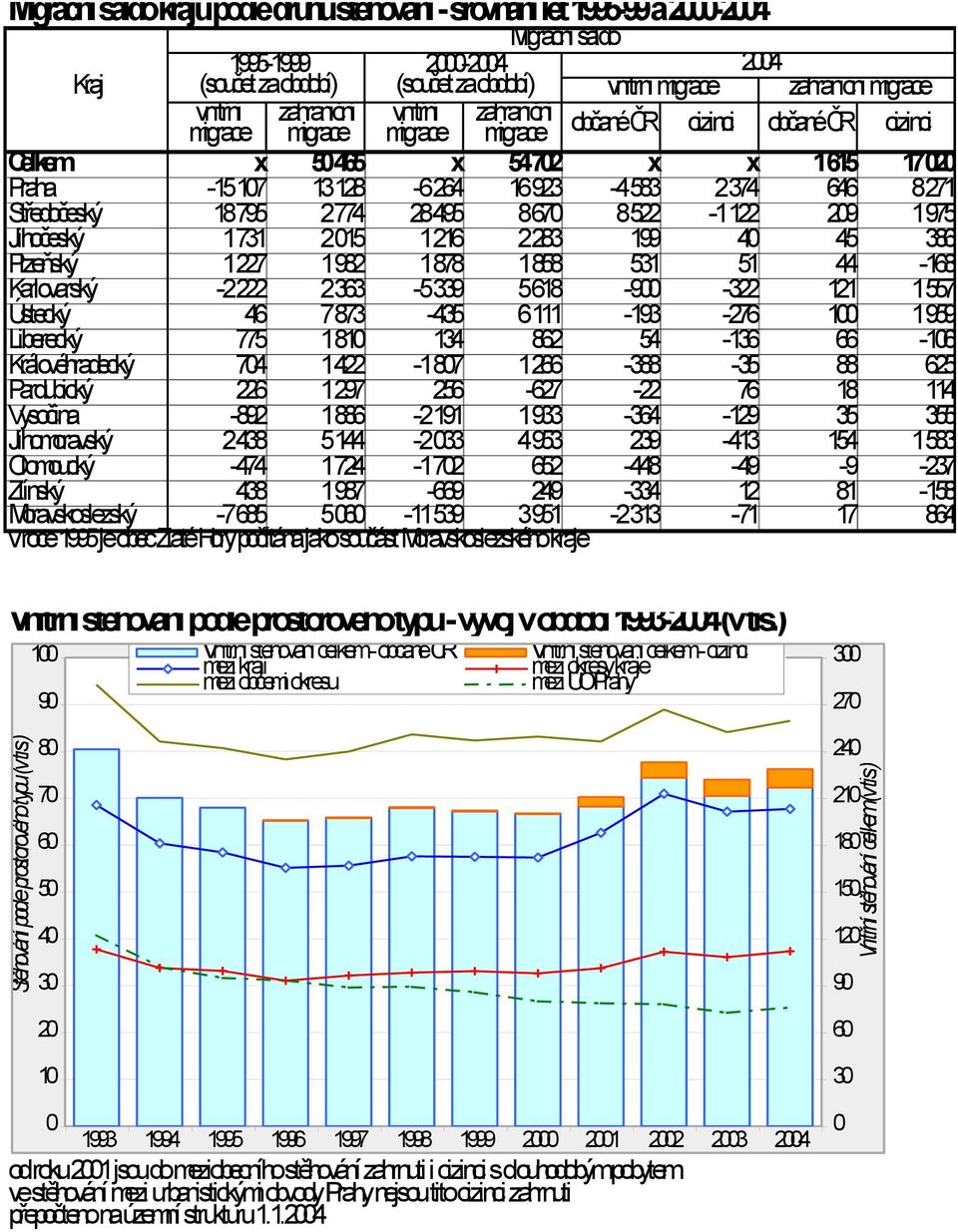 migrace migrace zahraniční vnitřní migrace zahraniční migrace migrace občané ČR cizinci občané ČR cizinci Celkem x 50 465 x 54 702 x x 1615 17 020 Praha -15 107 13 128-6 264 16 923-4 583 2374 646