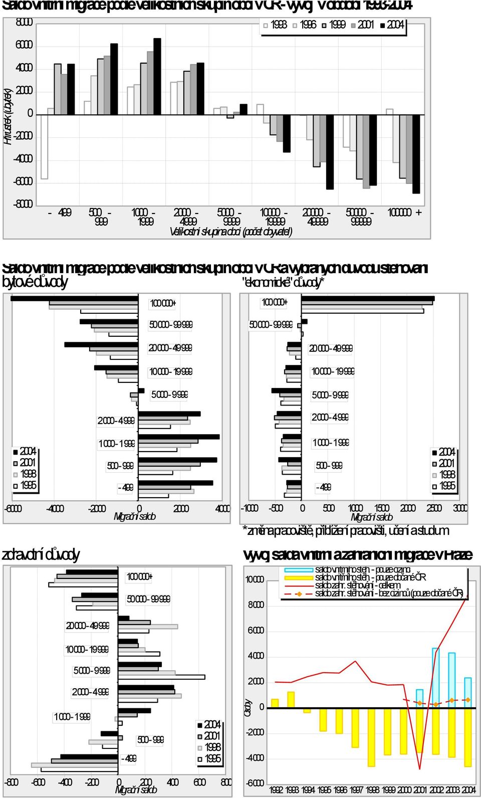 + - 499 500-999 1000-1999 Saldo vnitřní migrace podle velikostních skupin obcí v ČRa vybraných důvodů stěhování bytové důvody "ekonomické" důvody* 100 000+ 100 000+ 50 000-99 999 50 000-99 999 20