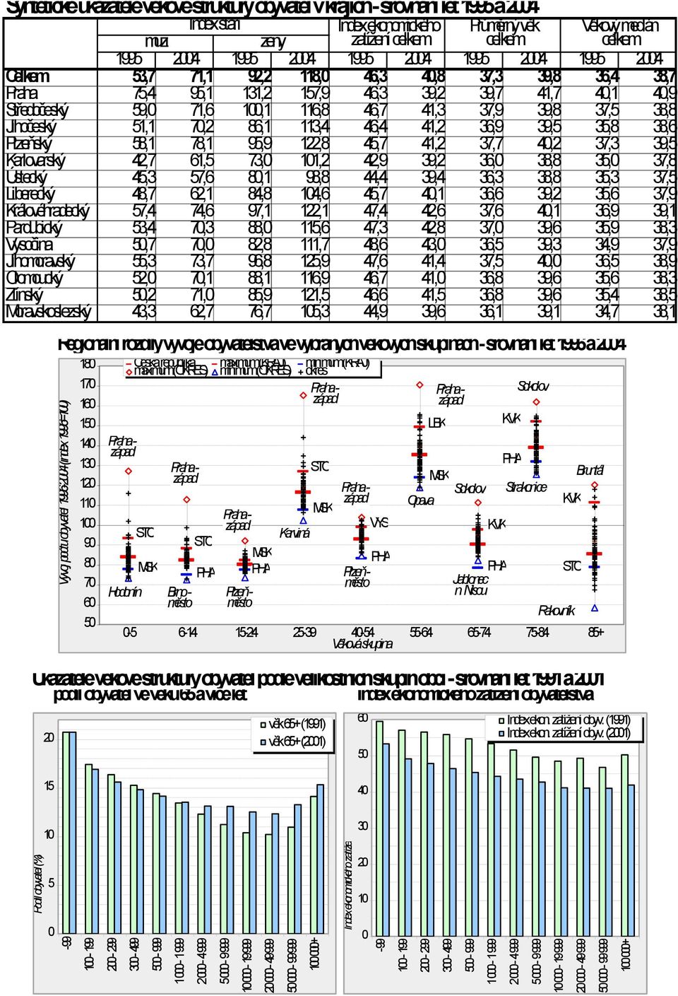 - srovnání let 1995 a 2004 Index stáří Index ekonomického Průměrný věk Věkový medián muţi ţeny zatíţení celkem celkem celkem 1995 2004 1995 2004 1995 2004 1995 2004 1995 2004 Celkem 53,7 71,1 92,2