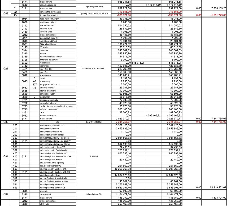 movitým věcem 23 dopravní prostředky -838 071,00-838 071,00 0,00-1 551 729,00 1014 péče o zaběhnuté psy 43 083,00 43 083,00 1039 lesní hospodářství 1 200,00 1 200,00 2142 Penzion Poodří 514 050,02