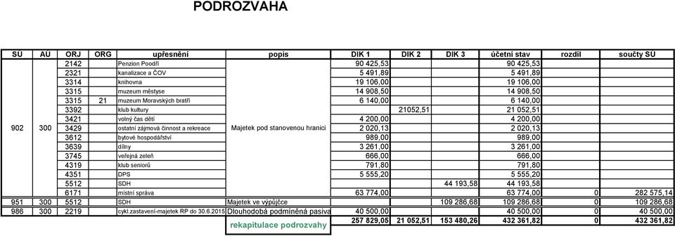 zájmová činnost a rekreace Majetek pod stanovenou hranici 2 020,13 2 020,13 3612 bytové hospodářství 989,00 989,00 3639 dílny 3 261,00 3 261,00 3745 veřejná zeleň 666,00 666,00 4319 klub seniorů