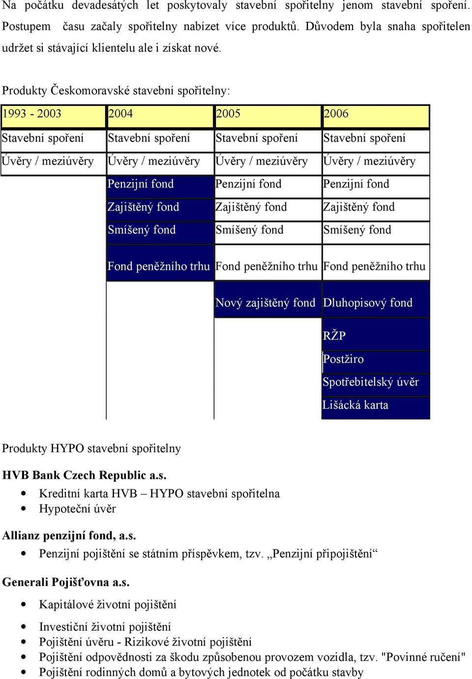 Produkty Českomoravské stavební spořitelny: 1993-2003 2004 2005 2006 Stavební spoření Stavební spoření Stavební spoření Stavební spoření Úvěry / meziúvěry Úvěry / meziúvěry Úvěry / meziúvěry Úvěry /