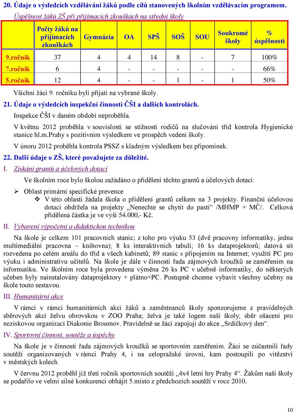 ročník 6 4 - - - - - 66% 5.ročník 12 4 - - 1-1 50% Všichni žáci 9. ročníku byli přijati na vybrané školy. 21. Údaje o výsledcích inspekční činnosti ČŠI a dalších kontrolách.