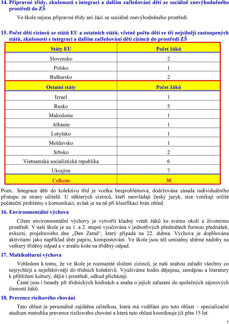 Slovensko 2 Polsko 1 Bulharsko 2 Ostatní státy Počet žáků Izrael 1 Rusko 5 Makedonie 1 Albánie 1 Lotyšsko 1 Moldavsko 1 Srbsko 2 Vietnamská socialistická republika 6 Ukrajina 7 Celkem 30 Pozn.