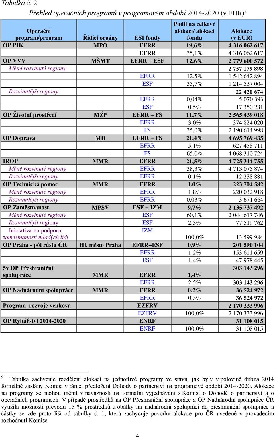 316 062 617 EFRR 35,1% 4 316 062 617 OP VVV MŠMT EFRR + ESF 12,6% 2 779 600 572 Méně rozvinuté regiony 2 757 179 898 EFRR 12,5% 1 542 642 894 ESF 35,7% 1 214 537 004 Rozvinutější regiony 22 420 674