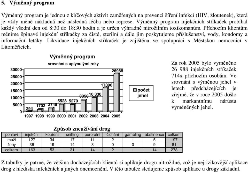 Příchozím klientům měníme špinavé injekční stříkačky za čisté, sterilní a dále jim poskytujeme příslušenství, vody, kondomy a informační letáky.