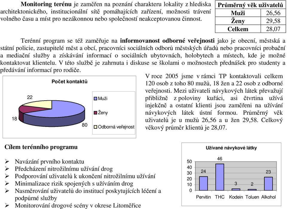 Průměrný věk uživatelů Muži 26,56 Ženy 29,58 Celkem 28,07 Terénní program se též zaměřuje na informovanost odborné veřejnosti jako je obecní, městská a státní policie, zastupitelé měst a obcí,