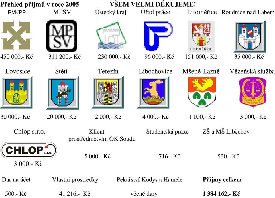 Kč Lovosice Štětí Terezín Libochovice Mšené-Lázně Vězeňská služba 30 000,- Kč 20 000,- Kč 2 000,- Kč 4 000,- Kč 1 000,- Kč 3 000,- Kč