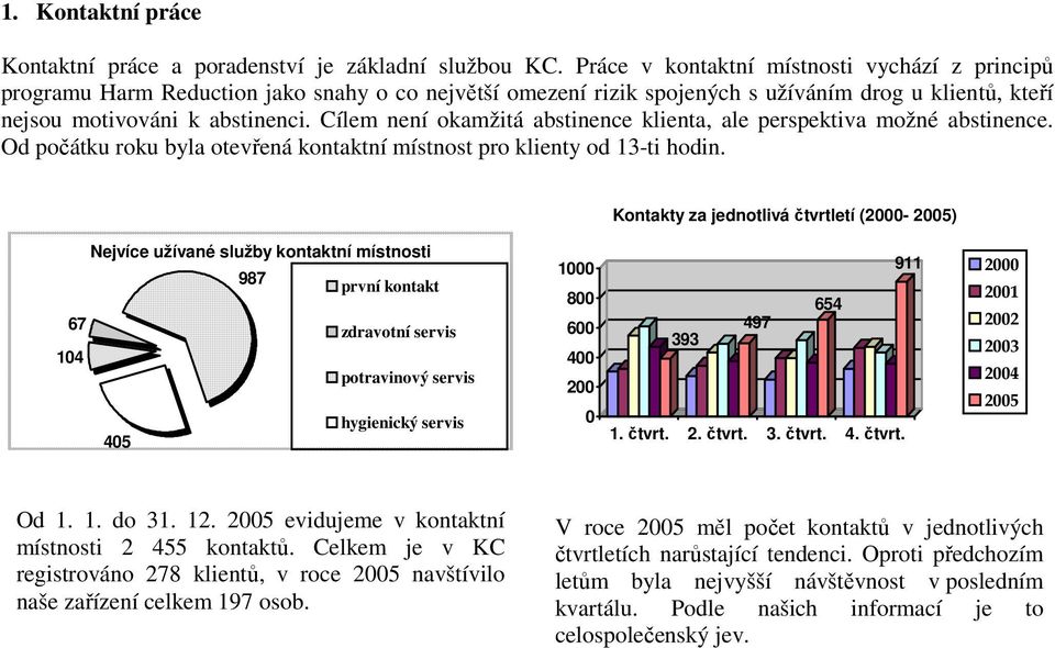 Cílem není okamžitá abstinence klienta, ale perspektiva možné abstinence. Od počátku roku byla otevřená kontaktní místnost pro klienty od 13-ti hodin.