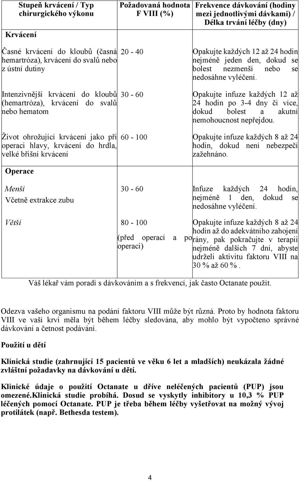 velké břišní krvácení Operace 20-40 Opakujte každých 12 až 24 hodin nejméně jeden den, dokud se bolest nezmenší nebo se nedosáhne vyléčení.