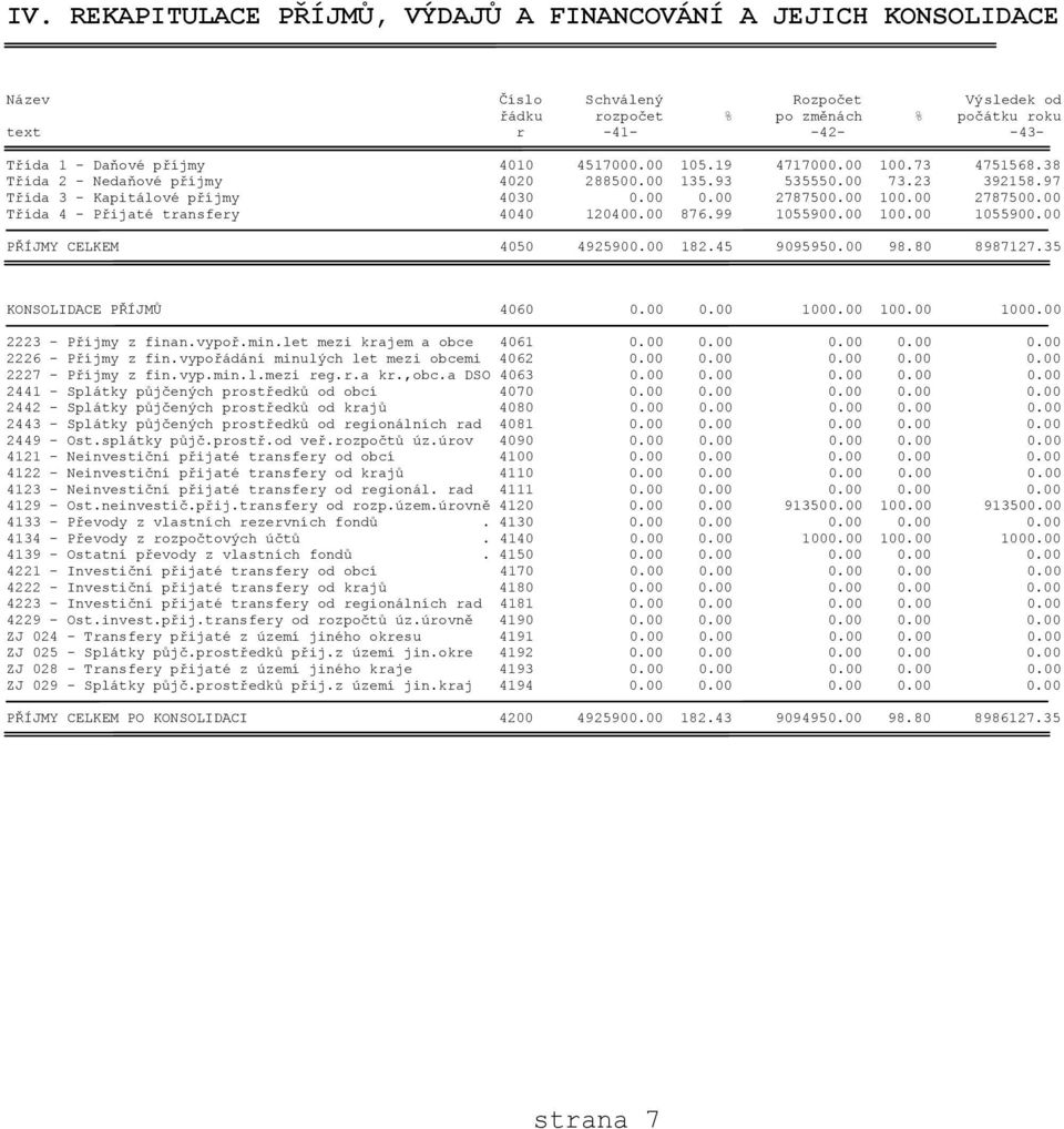 00 100.00 2787500.00 Třída 4 - Přijaté transfery 4040 120400.00 876.99 1055900.00 100.00 1055900.00 PŘÍJMY CELKEM 4050 4925900.00 182.45 9095950.00 98.80 8987127.35 KONSOLIDACE PŘÍJMŮ 4060 0.00 0.