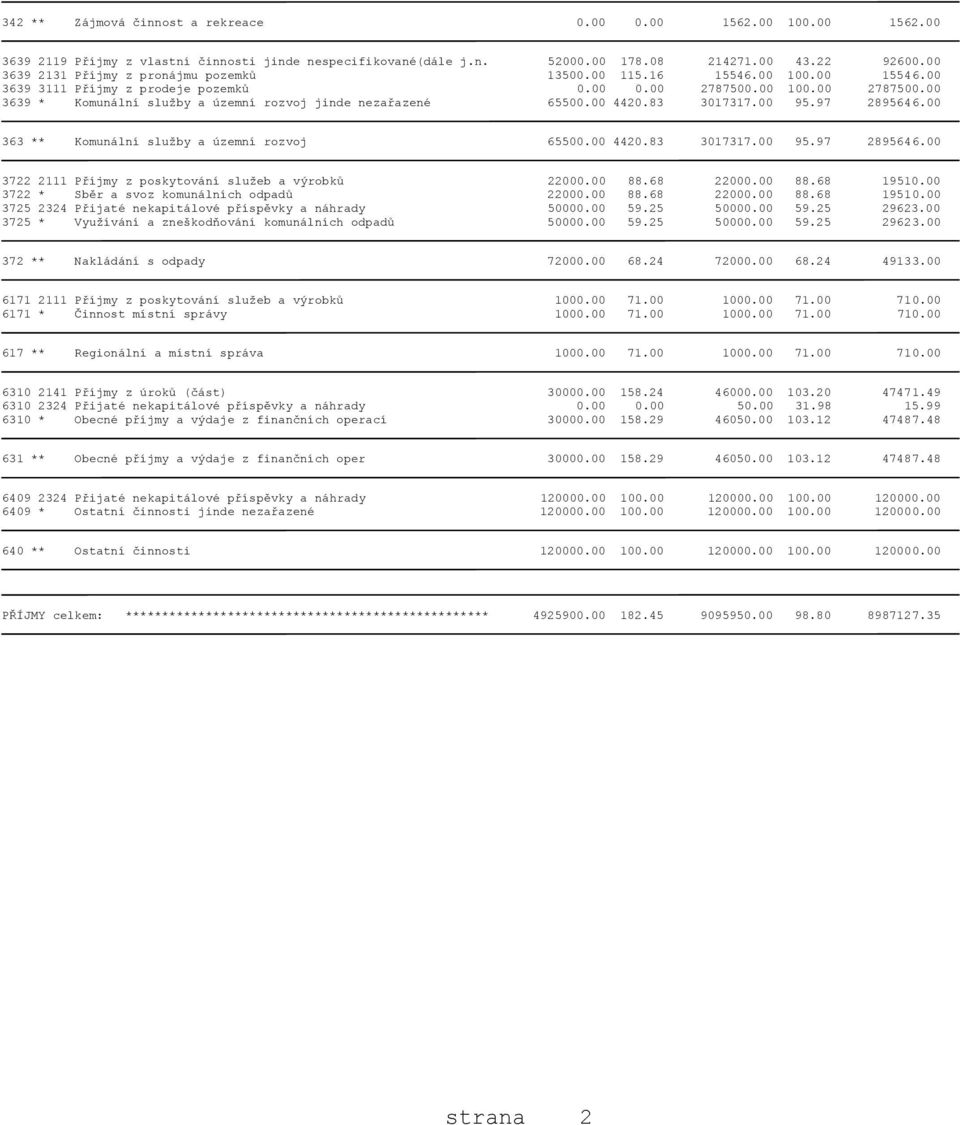 00 4420.83 3017317.00 95.97 2895646.00 363 ** Komunální služby a územní rozvoj 65500.00 4420.83 3017317.00 95.97 2895646.00 3722 2111 Příjmy z poskytování služeb a výrobků 22000.00 88.68 22000.00 88.68 19510.