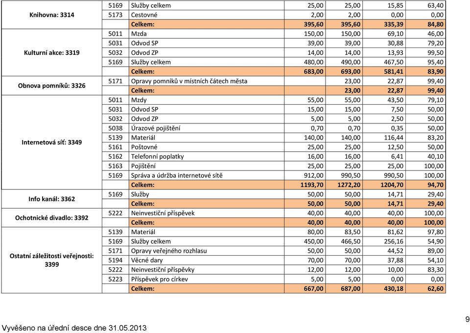 480,00 490,00 467,50 95,40 Celkem: 683,00 693,00 581,41 83,90 5171 Opravy pomníků v místních čátech města 23,00 22,87 99,40 Celkem: 23,00 22,87 99,40 5011 Mzdy 55,00 55,00 43,50 79,10 5031 Odvod SP
