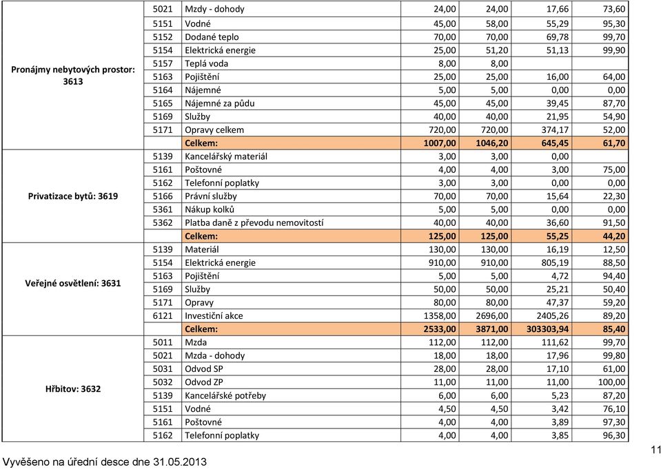 39,45 87,70 5169 Služby 40,00 40,00 21,95 54,90 5171 Opravy celkem 720,00 720,00 374,17 52,00 Celkem: 1007,00 1046,20 645,45 61,70 5139 Kancelářský materiál 3,00 3,00 0,00 5161 Poštovné 4,00 4,00