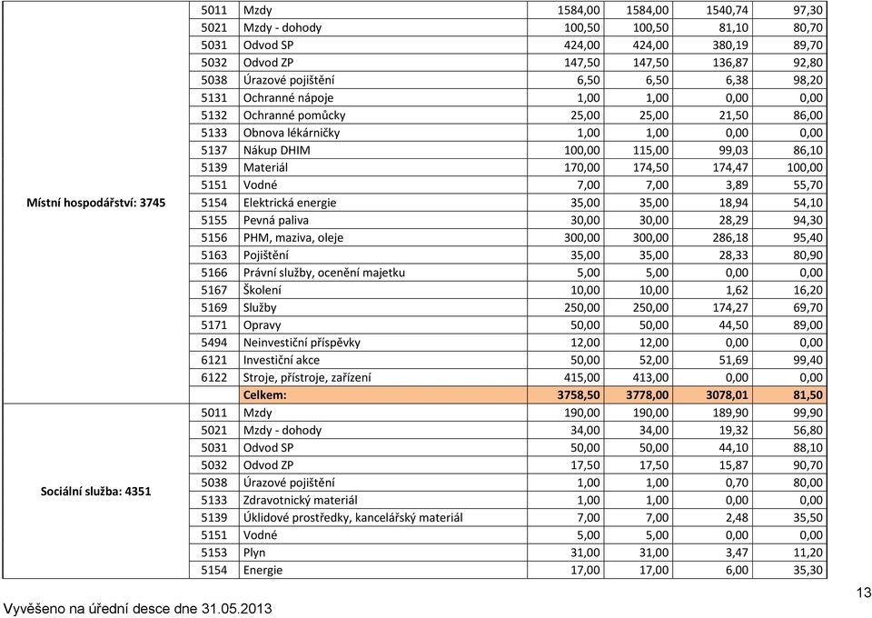 Nákup DHIM 100,00 115,00 99,03 86,10 5139 Materiál 170,00 174,50 174,47 100,00 5151 Vodné 7,00 7,00 3,89 55,70 5154 Elektrická energie 35,00 35,00 18,94 54,10 5155 Pevná paliva 30,00 30,00 28,29