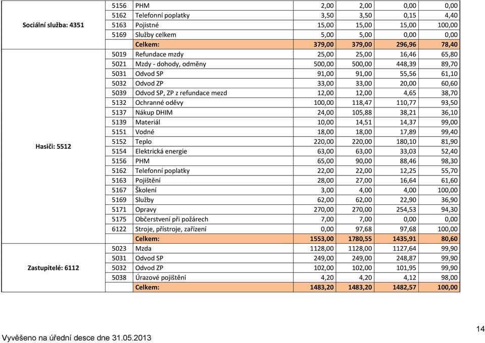 33,00 20,00 60,60 5039 Odvod SP, ZP z refundace mezd 12,00 12,00 4,65 38,70 5132 Ochranné oděvy 100,00 118,47 110,77 93,50 5137 Nákup DHIM 24,00 105,88 38,21 36,10 5139 Materiál 10,00 14,51 14,37