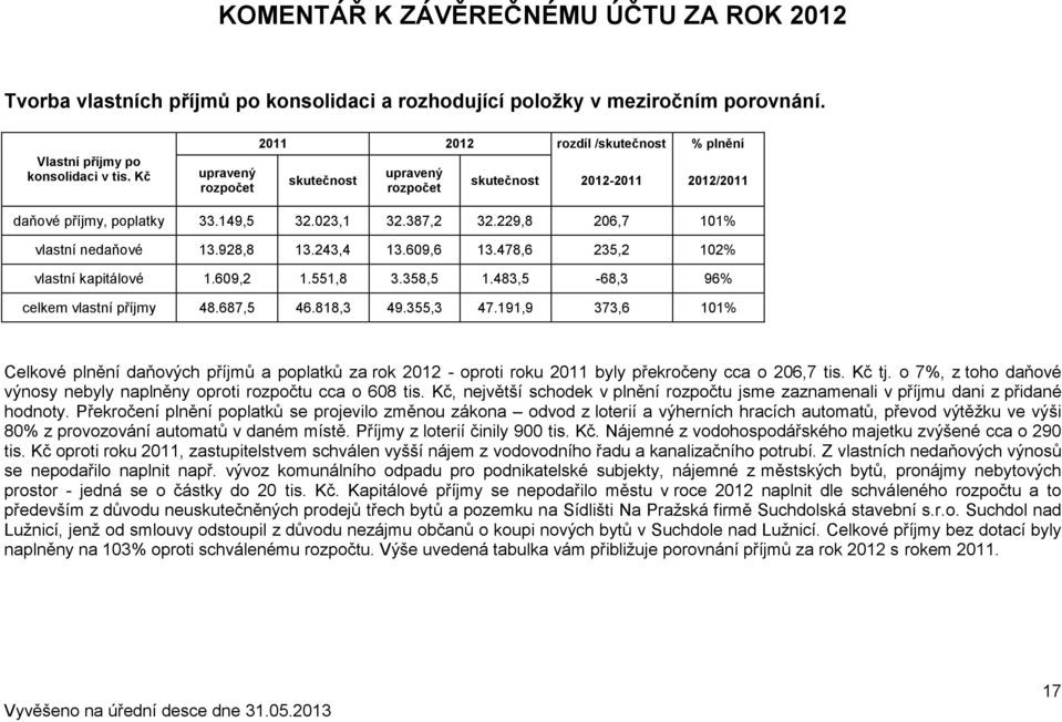 229,8 206,7 101% vlastní nedaňové 13.928,8 13.243,4 13.609,6 13.478,6 235,2 102% vlastní kapitálové 1.609,2 1.551,8 3.358,5 1.483,5-68,3 96% celkem vlastní příjmy 48.687,5 46.818,3 49.355,3 47.