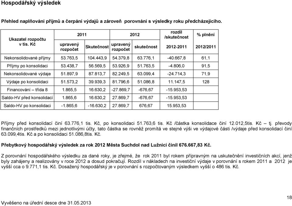 667,8 61,1 Příjmy po konsolidaci 53.438,7 56.569,5 53.926,9 51.763,5-4.806,0 91,5 Nekonsolidované výdaje 51.897,9 87.813,7 82.249,5 63.099,4-24.714,3 71,9 Výdaje po konsolidaci 51.573,2 39.939,3 81.