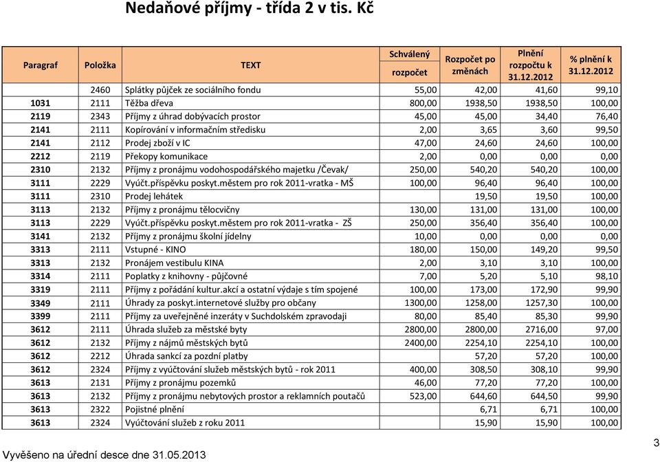 34,40 76,40 2141 2111 Kopírování v informačním středisku 2,00 3,65 3,60 99,50 2141 2112 Prodej zboží v IC 47,00 24,60 24,60 100,00 2212 2119 Překopy komunikace 2,00 0,00 0,00 0,00 2310 2132 Příjmy z