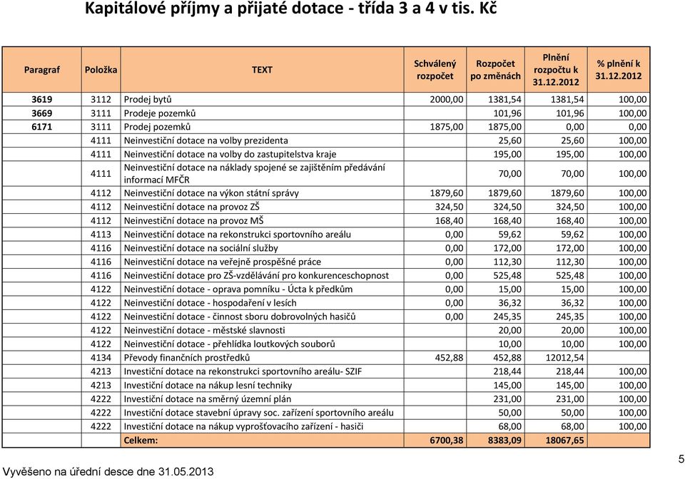 dotace na volby prezidenta 25,60 25,60 100,00 4111 Neinvestiční dotace na volby do zastupitelstva kraje 195,00 195,00 100,00 4111 Neinvestiční dotace na náklady spojené se zajištěním předávání