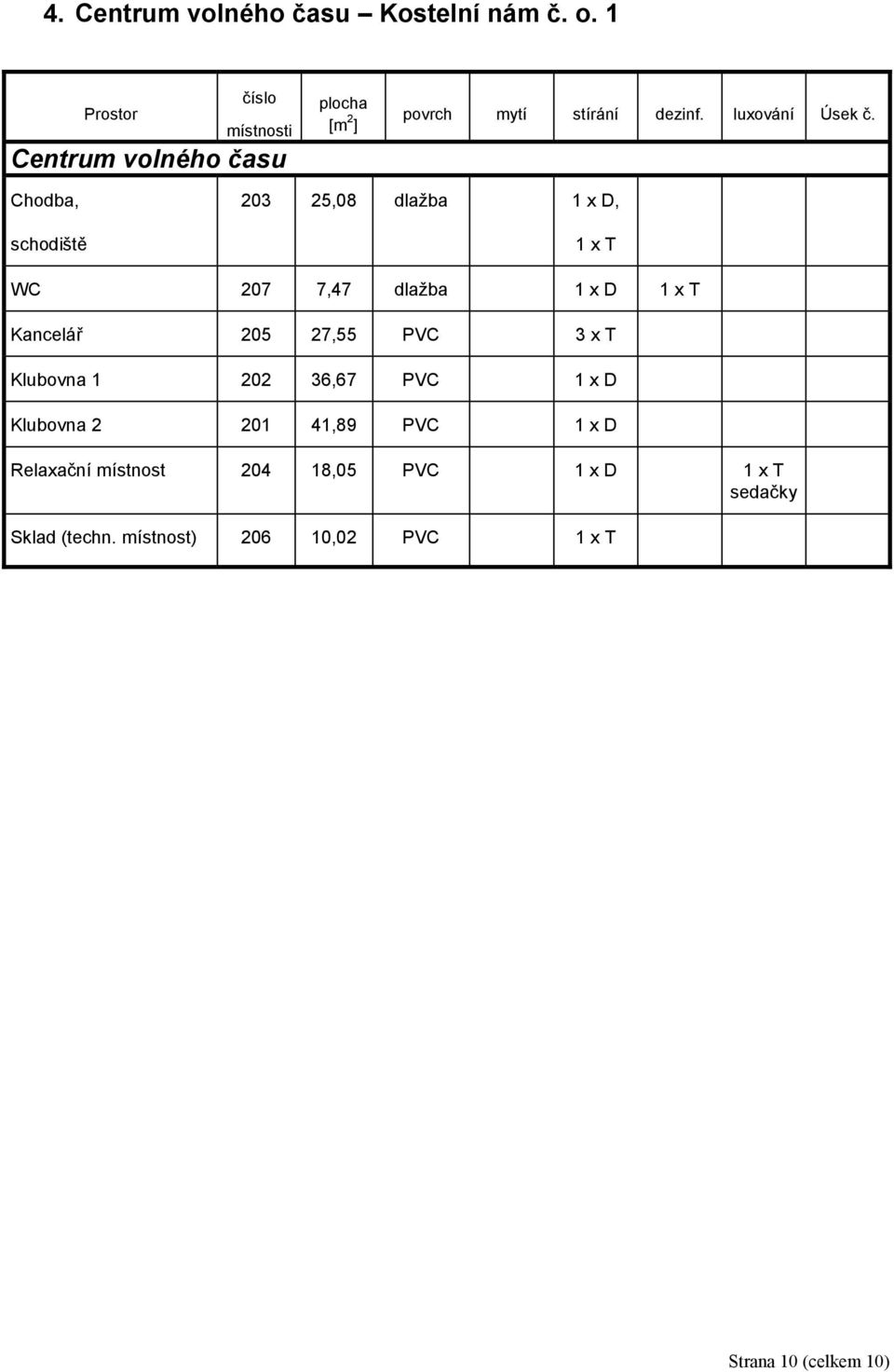 Chodba, schodiště 203 25,08 dlažba 1 x D, 1 x T WC 207 7,47 dlažba 1 x D 1 x T Kancelář 205 27,55