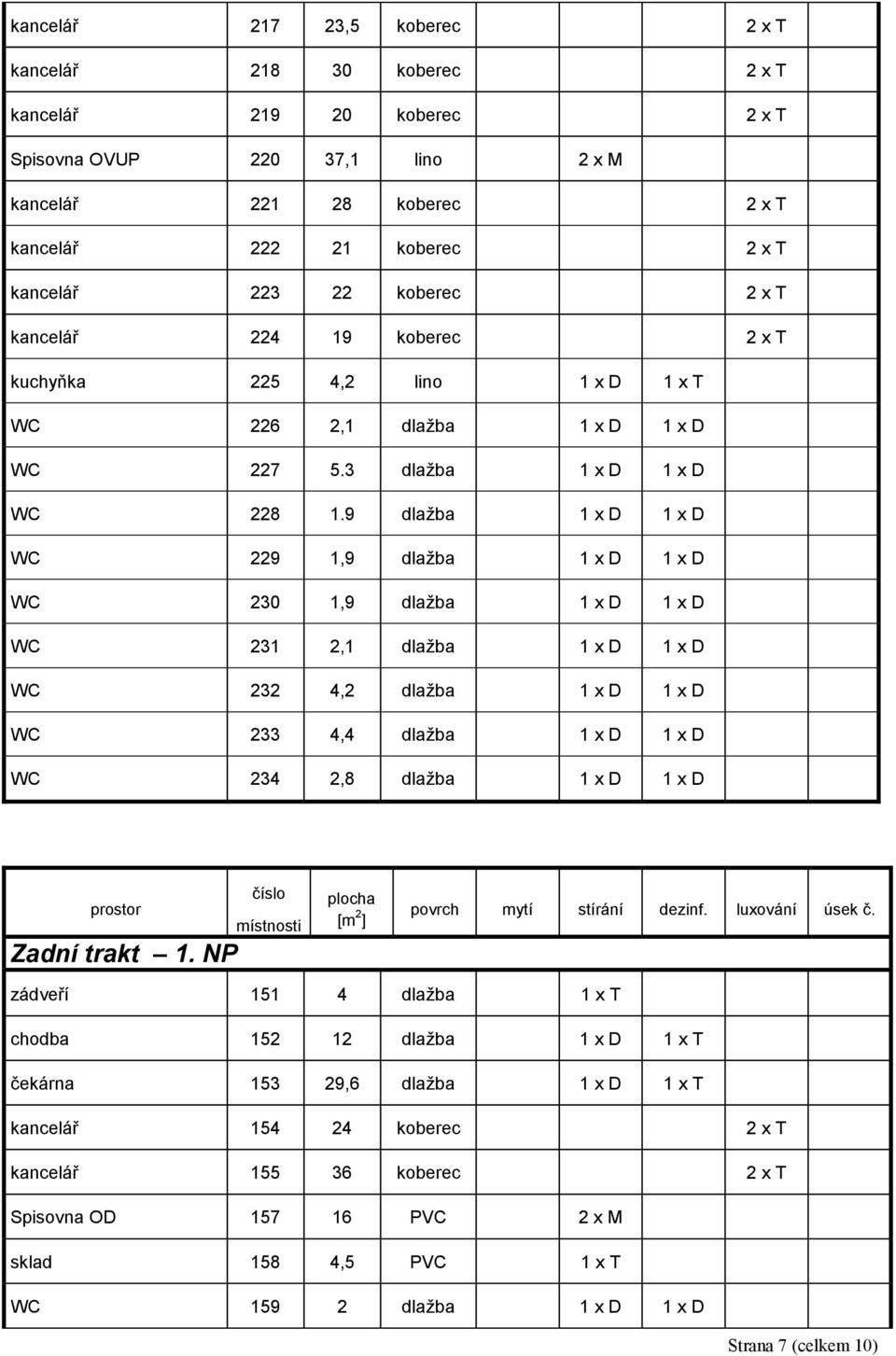 9 dlažba 1 x D 1 x D WC 229 1,9 dlažba 1 x D 1 x D WC 230 1,9 dlažba 1 x D 1 x D WC 231 2,1 dlažba 1 x D 1 x D WC 232 4,2 dlažba 1 x D 1 x D WC 233 4,4 dlažba 1 x D 1 x D WC 234 2,8 dlažba 1 x D 1 x