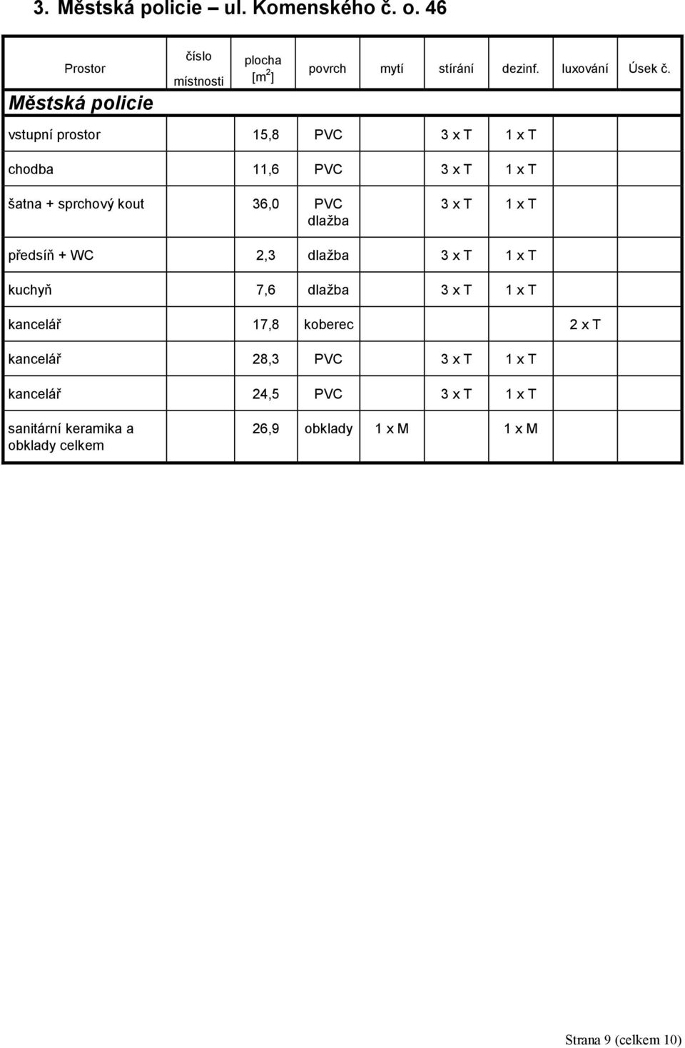 T předsíň + WC 2,3 dlažba 3 x T 1 x T kuchyň 7,6 dlažba 3 x T 1 x T kancelář 17,8 koberec 2 x T kancelář 28,3 PVC