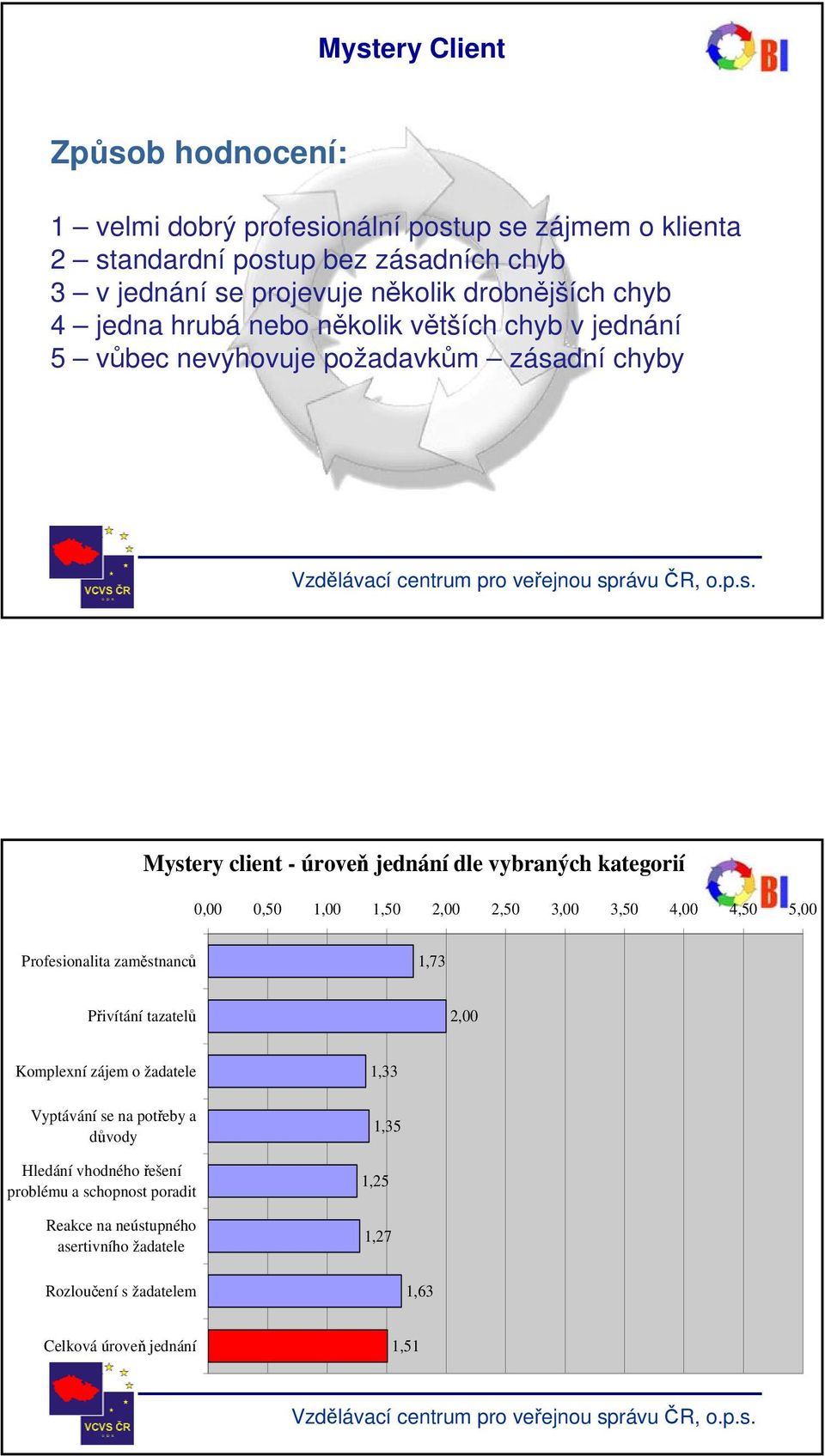 0,00 0,50 1,00 1,50 2,00 2,50 3,00 3,50 4,00 4,50 5,00 Profesionalita zaměstnanců 1,73 Přivítání tazatelů 2,00 Komplexní zájem o žadatele Vyptávání se na potřeby a