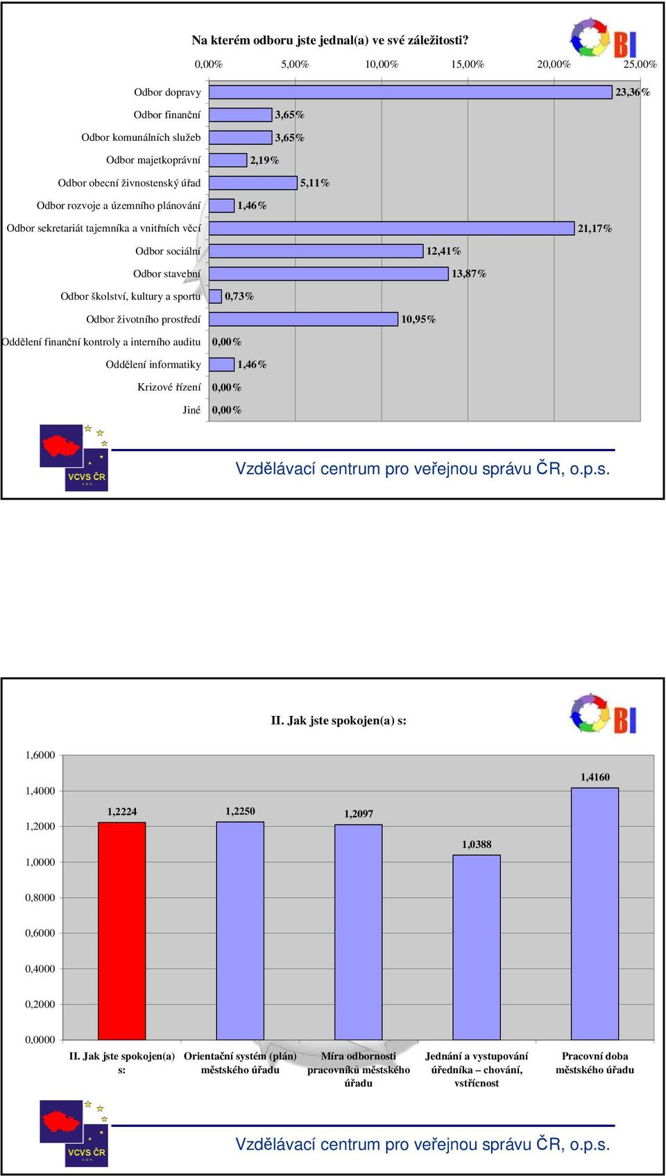 územního plánování 1,46% Odbor sekretariát tajemníka a vnitřních věcí 21,17% Odbor sociální 12,41% Odbor stavební 13,87% Odbor školství, kultury a sportu 0,73% Odbor životního prostředí 10,95%