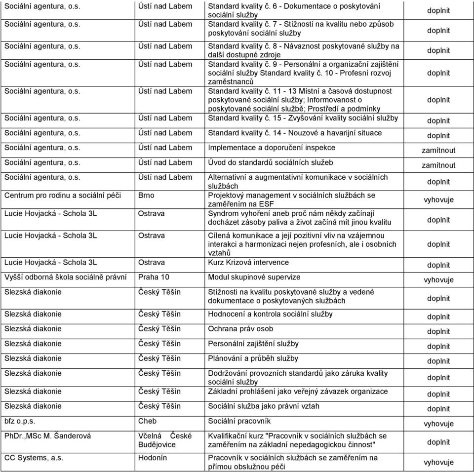 8 - Návaznost poskytované služby na další dostupné zdroje Sociální agentura, Ústí nad Labem Standard kvality č. 9 - Personální a organizační zajištění Standard kvality č.